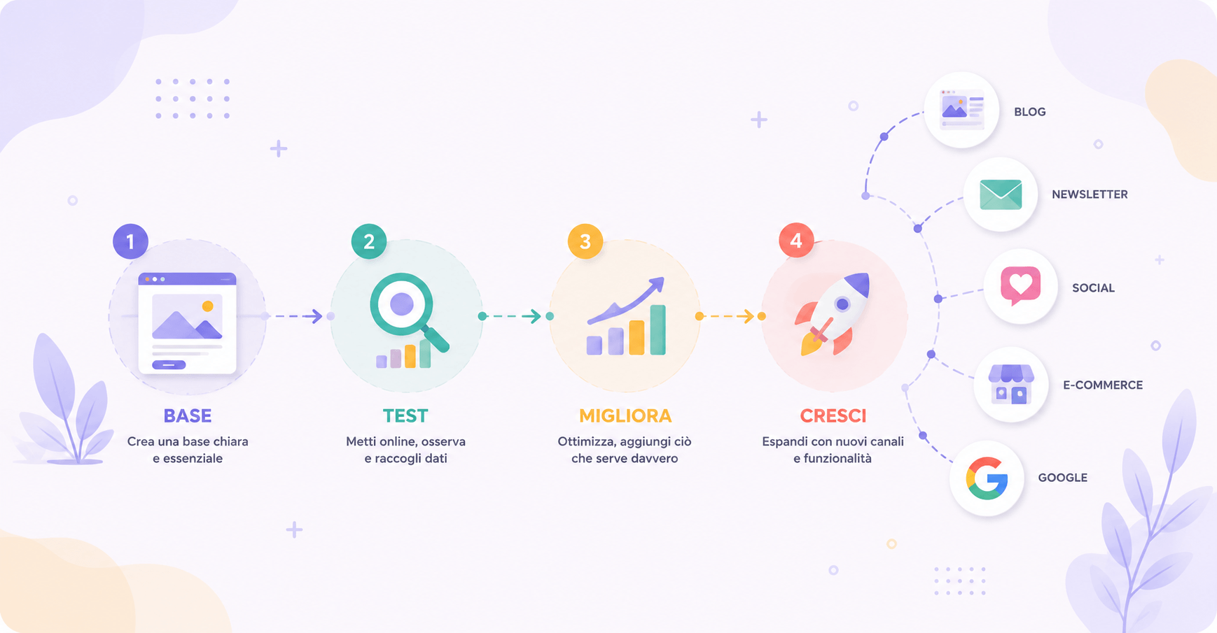 Schema visivo: partire da una base semplice, testare, migliorare e poi crescere con nuovi canali digitali
